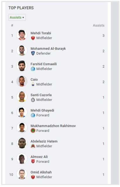 ترابی بهترین گل ساز لیگ قهرمانان آسیا شد ، فرشید اسماعیلی در رده سوم