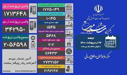 10145 مبتلای جدید، 202 فوتی، تزریق بیش از 2 میلیون واکسن تاکنون 10145 مبتلای جدید، 202 فوتی، تزریق بیش از 2 میلیون واکسن تا به امروز